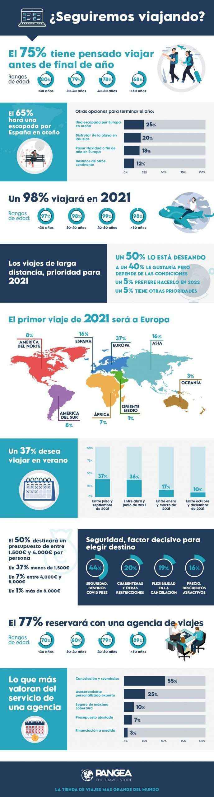 Un 75% de los viajeros tiene pensado viajar antes de final de año