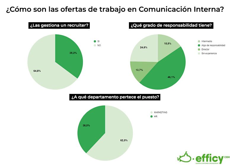 Efficy: ¿Se preocupan las directivas por la comunicación interna de sus empresas?