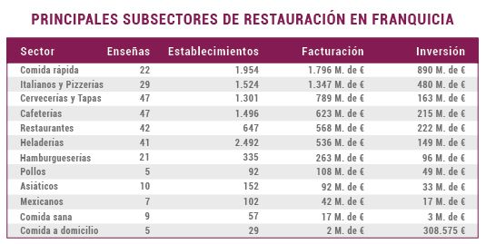 El sector restauración en franquicia factura más de 6.000 millones de € durante 2021 a pesar de la pandemia