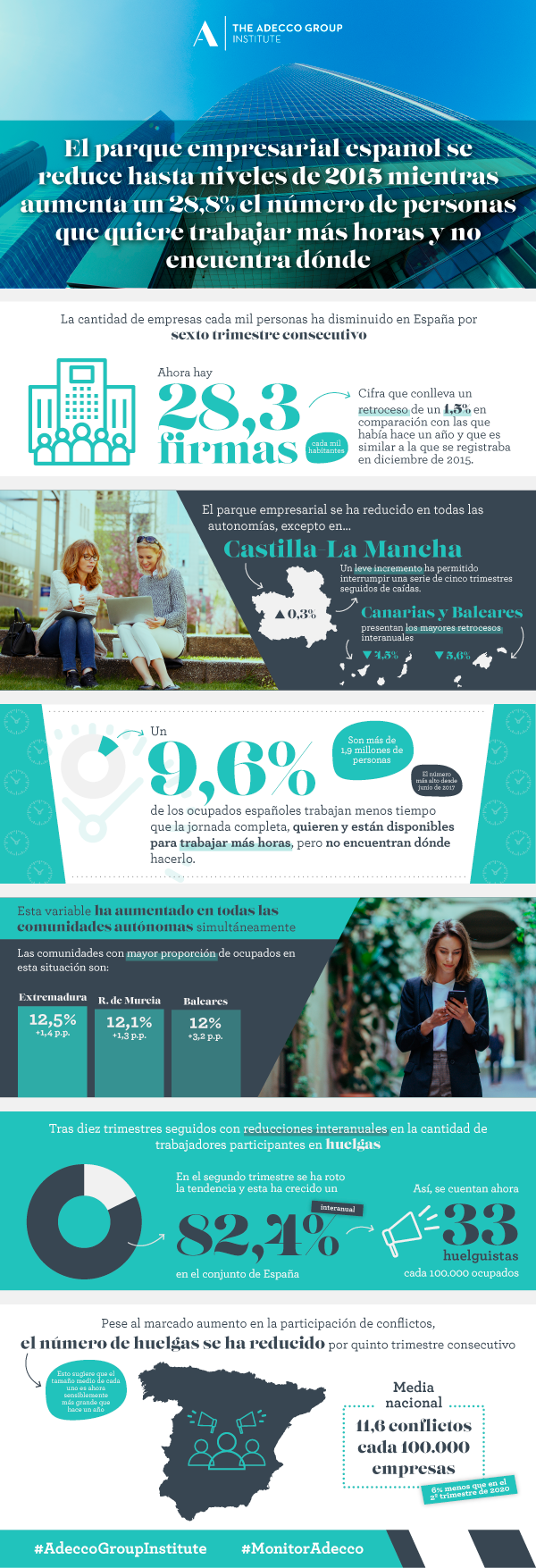 El parque empresarial español se reduce hasta niveles de 2015