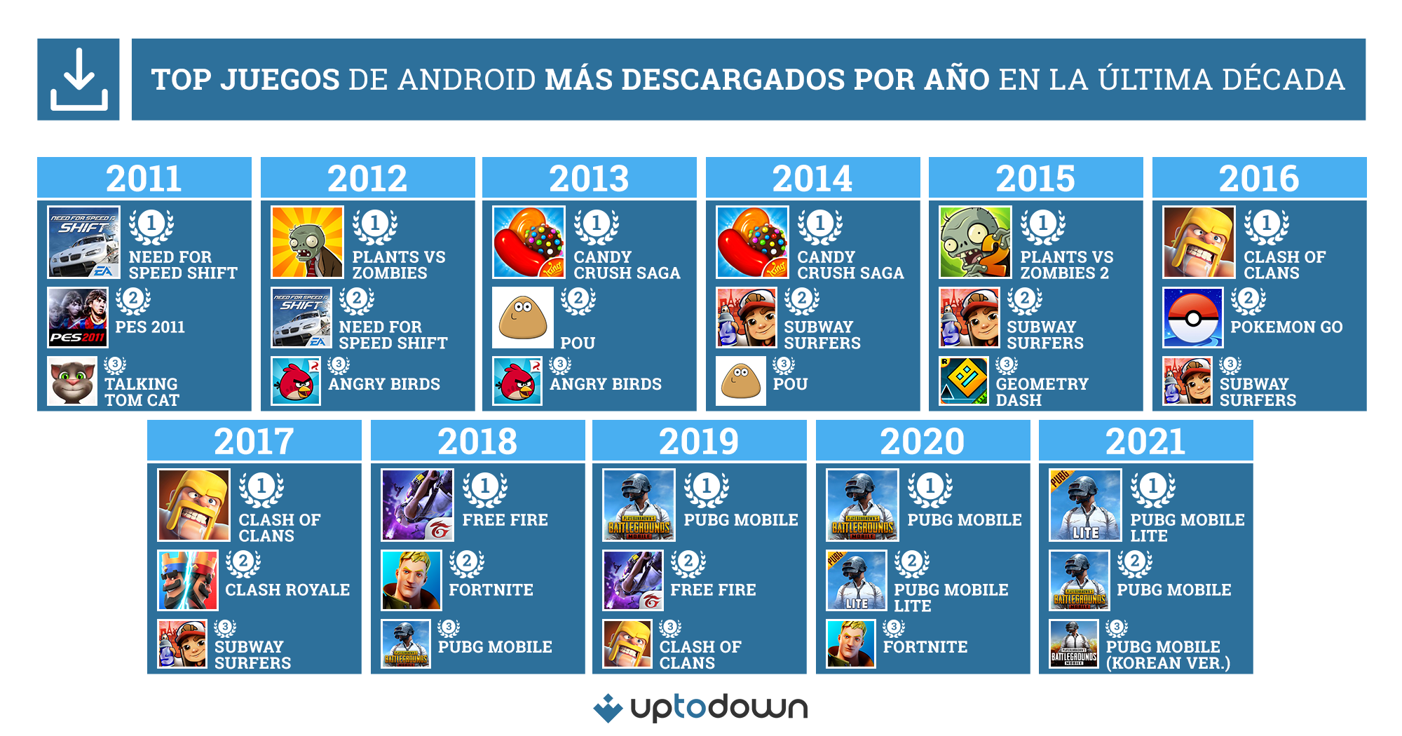 Uptodown desvela estudio sobre los juegos de móvil más populares en los últimos 10 años